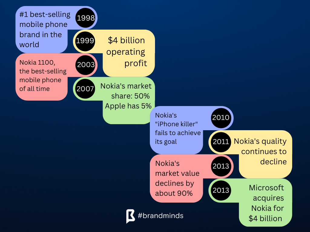 nokia's failure timeline