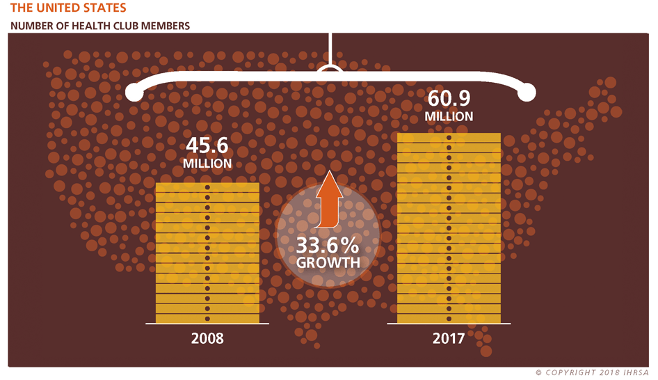 Health-Club-Members-growth-US-min