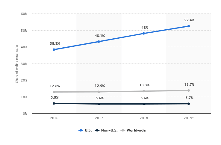 amazon-global-market-share-2019-min