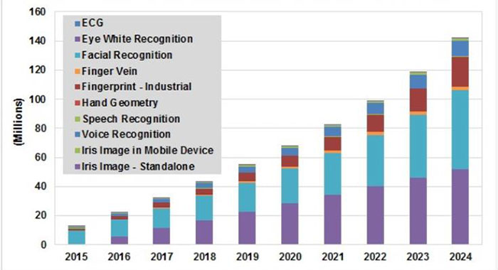 biometric-device-market-future-trends