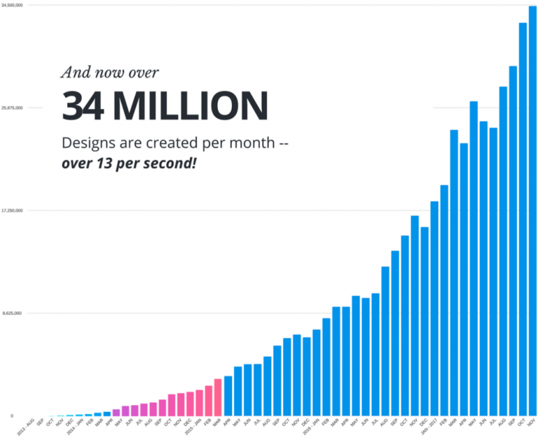 canva-growth