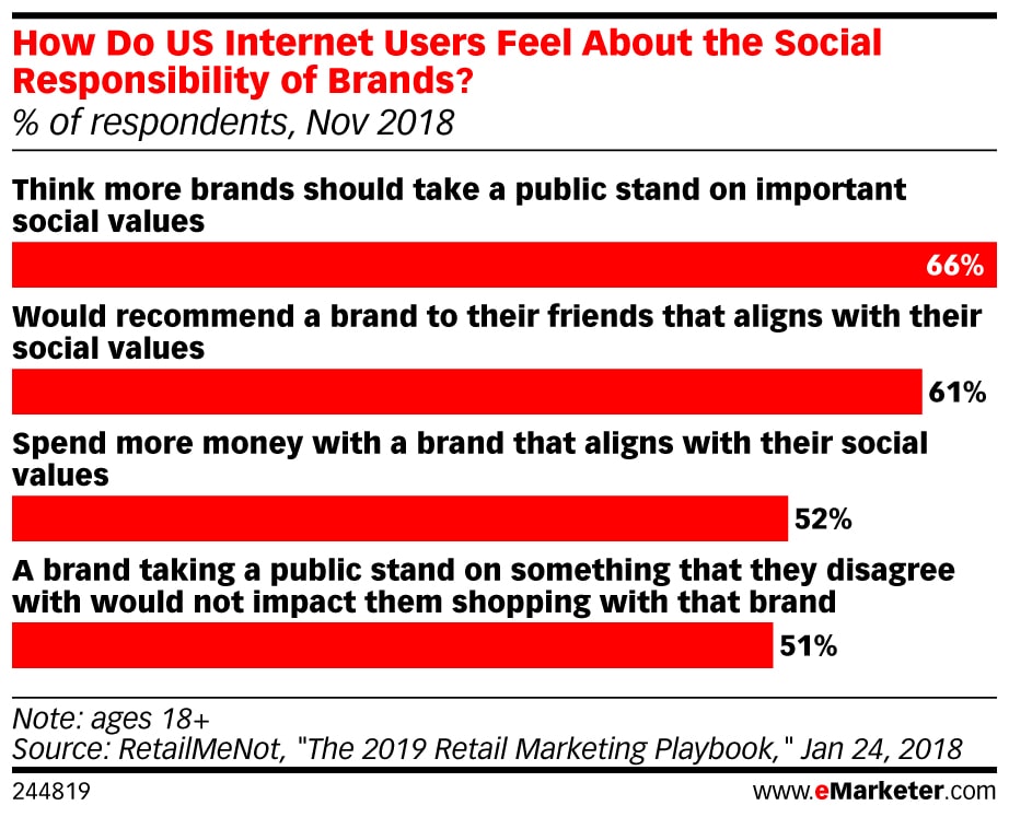 emarketer-consumers-brand-social-responsibility-min