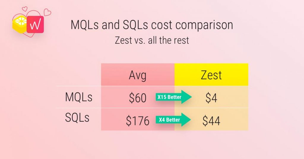 zest-mql-comparison