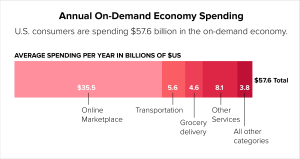 on-demand-consumer-industry