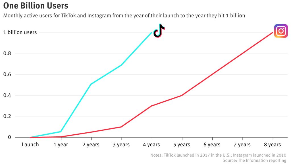 tiktok-1-billion-users