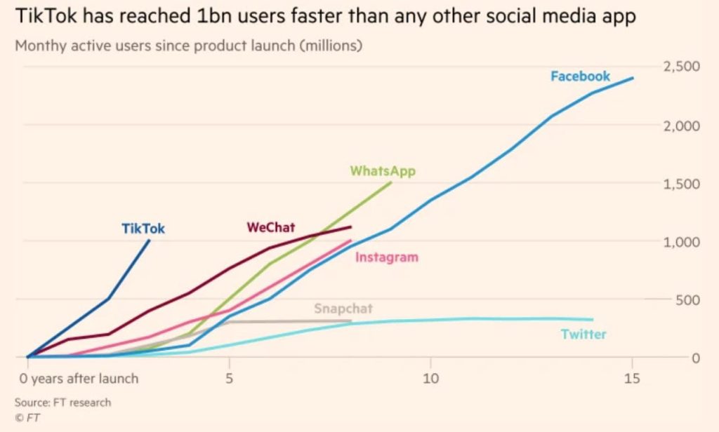 tiktok-1-billion-users-fastest