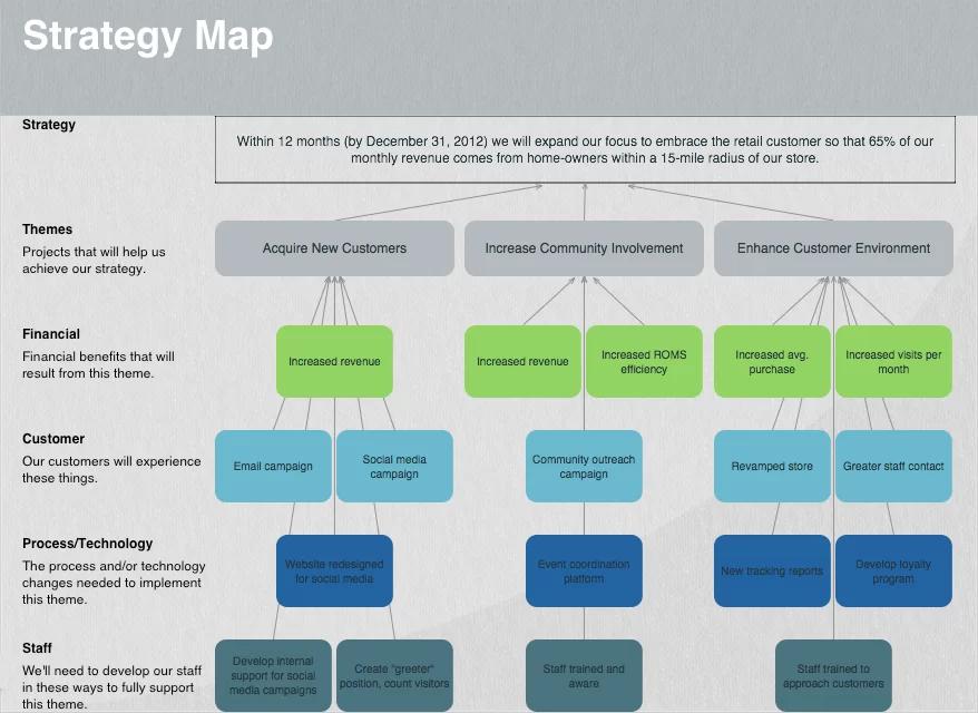 Ideas for Strategic Thinking in Marketing