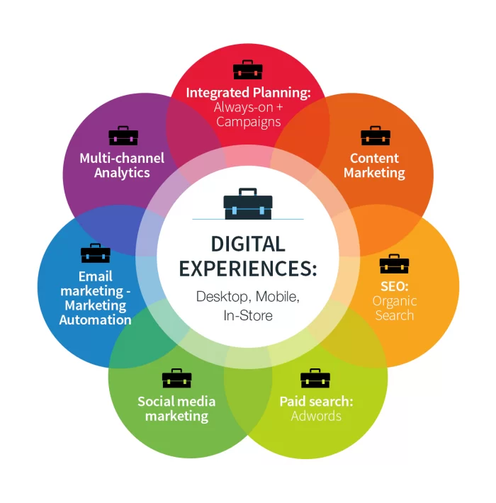 Top Marketing Techniques in 2017